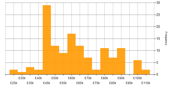 Salary histogram for Data Science in the South East
