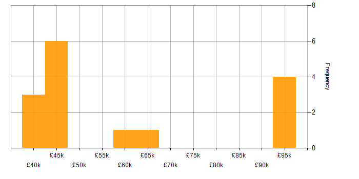 Salary histogram for Data Science in Wales