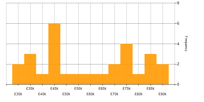 Salary histogram for Data Science in West Yorkshire