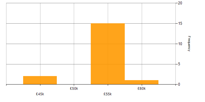 Salary histogram for Data Science in Worcestershire