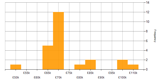Salary histogram for Data Science Manager in the UK
