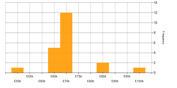 Salary histogram for Data Science Manager in the UK excluding London