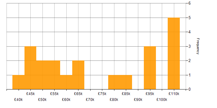 Salary histogram for Data Scientist in Central London