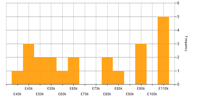 Salary histogram for Data Scientist in the City of London