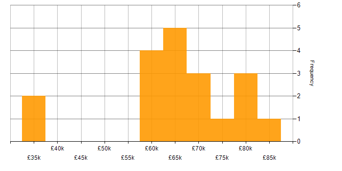 Salary histogram for Data Scientist in the South East