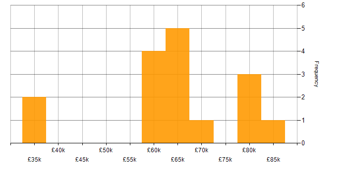 Salary histogram for Data Scientist in the Thames Valley