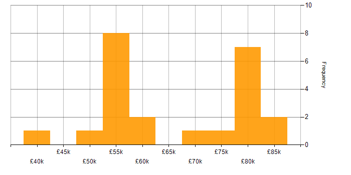 Salary histogram for Data Scientist in the West Midlands