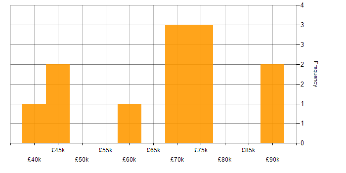 Salary histogram for Data Scientist in West Yorkshire