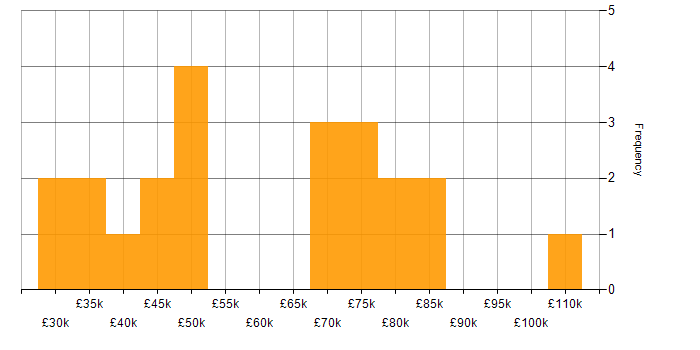 Salary histogram for Data Security in Central London