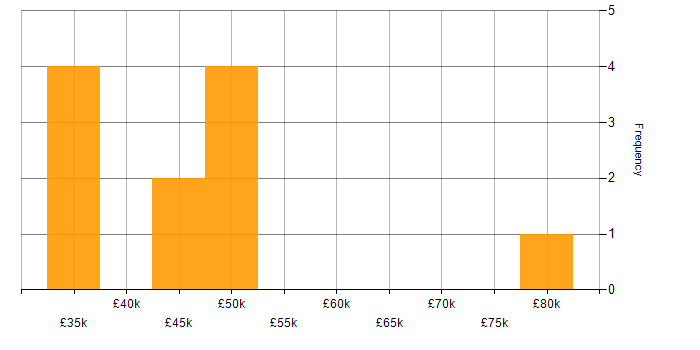 Salary histogram for Data Security in Cheshire