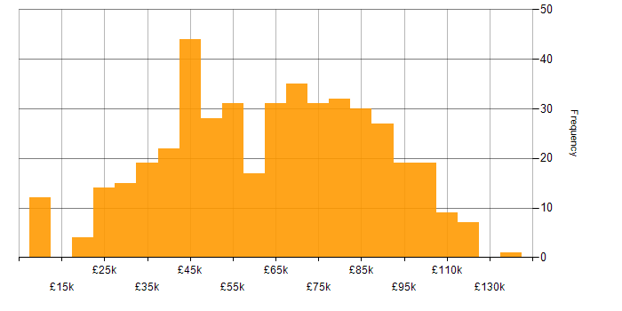 Salary histogram for Data Security in England