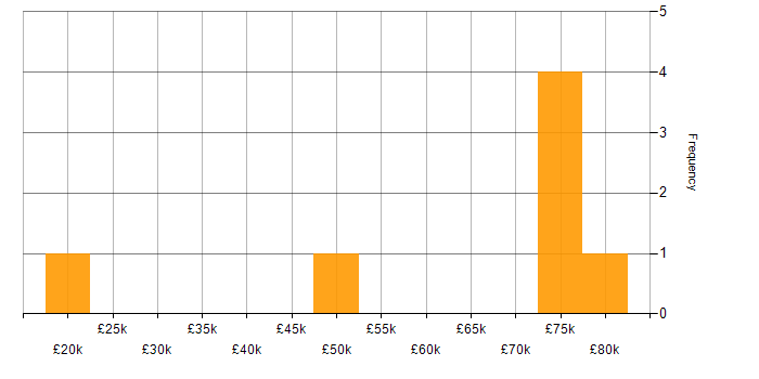 Salary histogram for Data Security in Glasgow