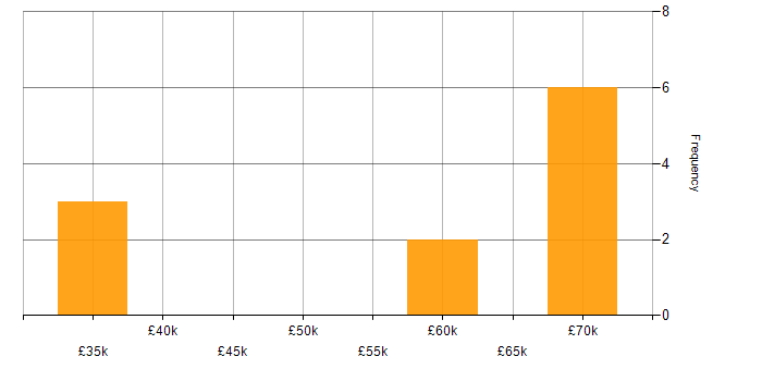 Salary histogram for Data Security in Kent