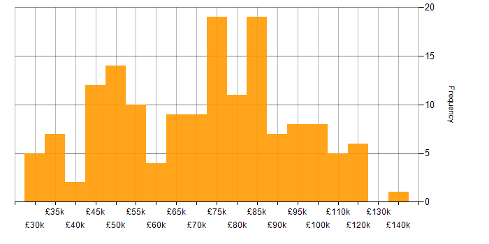 Salary histogram for Data Security in London