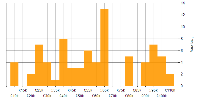 Salary histogram for Data Security in the Midlands
