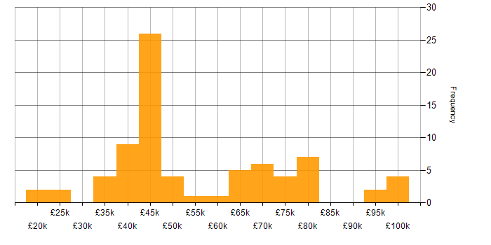 Salary histogram for Data Security in the North of England