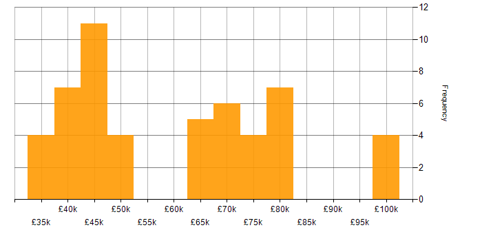 Salary histogram for Data Security in the North West