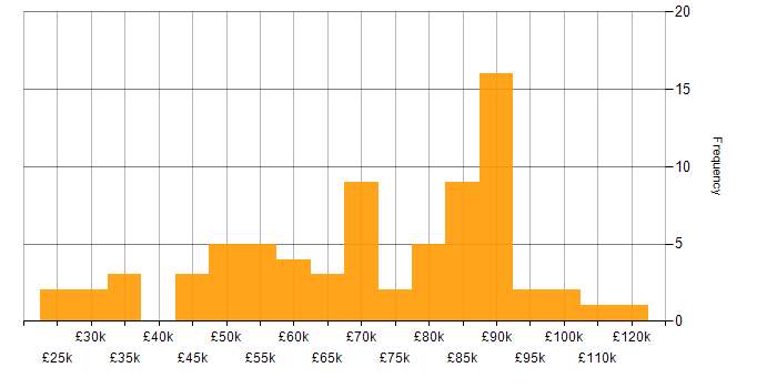 Salary histogram for Data Security in the South East