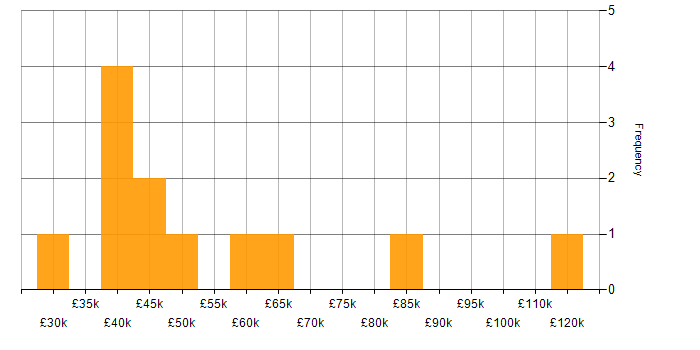 Salary histogram for Data Security in the Thames Valley