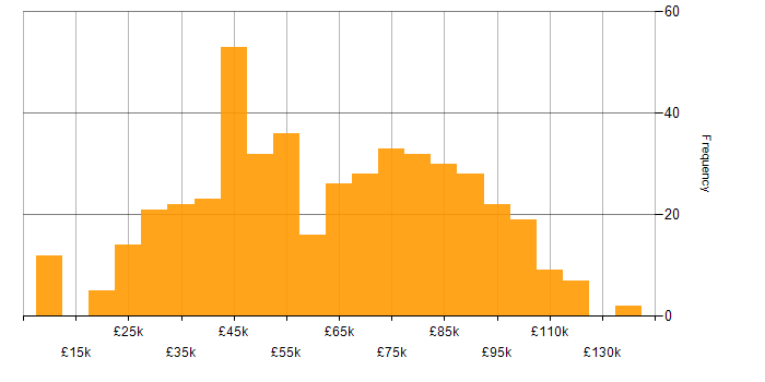 Salary histogram for Data Security in the UK