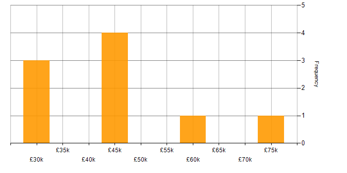 Salary histogram for Data Security in Wales