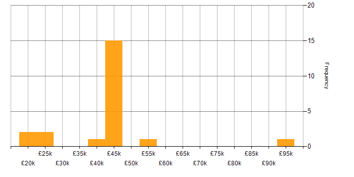 Salary histogram for Data Security in Yorkshire