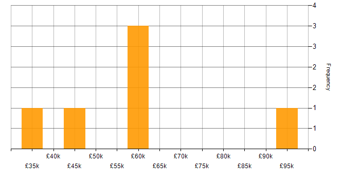 Salary histogram for Data Sharing in the North of England