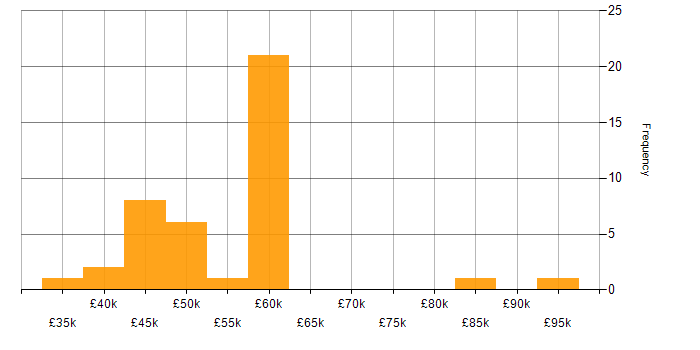 Salary histogram for Data Sharing in the UK excluding London