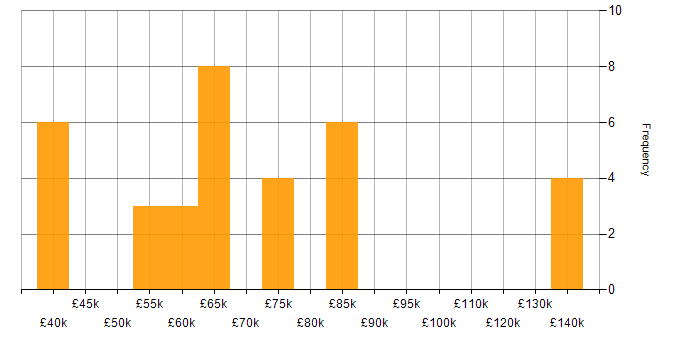 Salary histogram for Data Strategy in Bristol