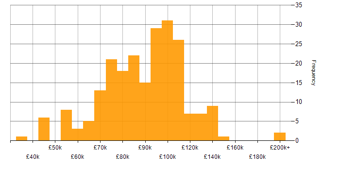 Salary histogram for Data Strategy in London
