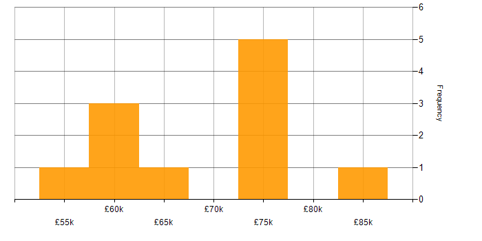 Salary histogram for Data Strategy in Newcastle upon Tyne