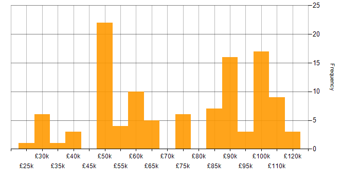 Salary histogram for Data Strategy in the North of England