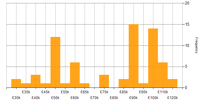 Salary histogram for Data Strategy in the North West
