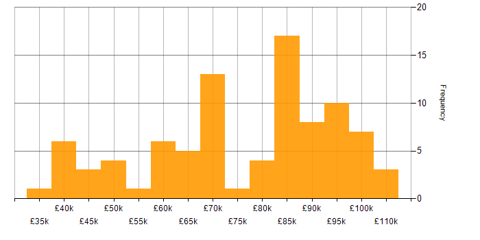 Salary histogram for Data Strategy in the South East