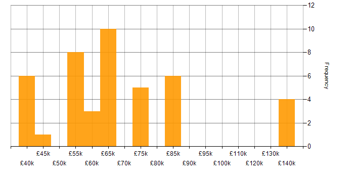 Salary histogram for Data Strategy in the South West