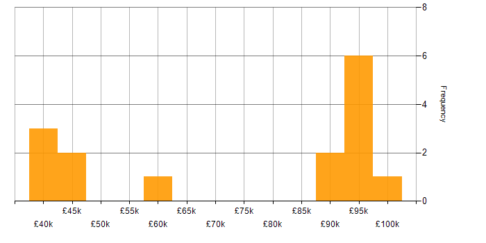 Salary histogram for Data Strategy in Surrey