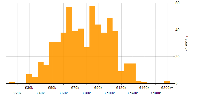 Salary histogram for Data Strategy in the UK