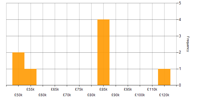 Salary histogram for Data Strategy in West Yorkshire