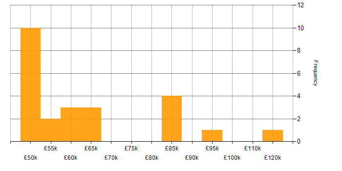 Salary histogram for Data Strategy in Yorkshire