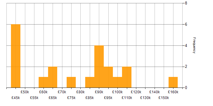 Salary histogram for Data Structures in Central London