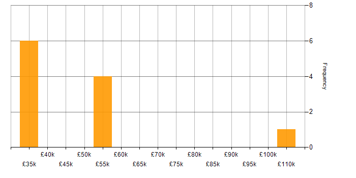 Salary histogram for Data Structures in Cheshire