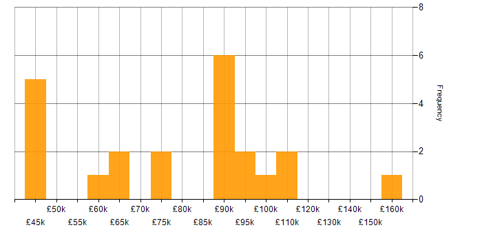 Salary histogram for Data Structures in the City of London