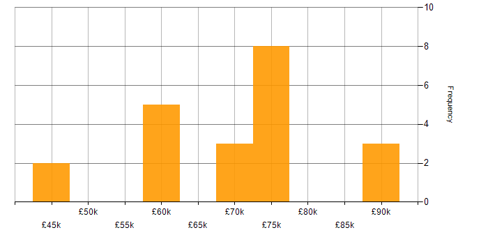 Salary histogram for Data Structures in Edinburgh