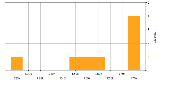 Salary histogram for Data Structures in Glasgow