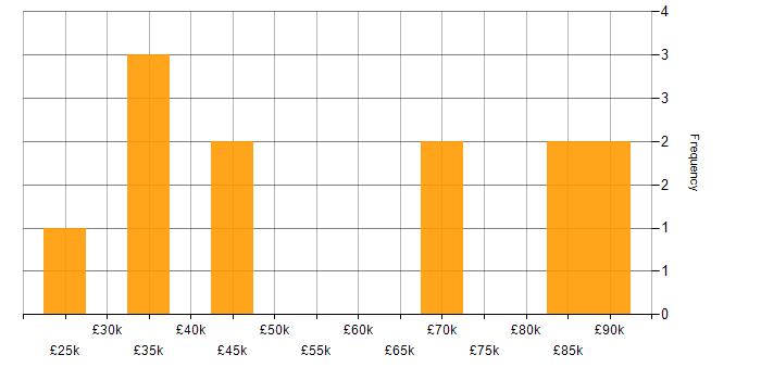 Salary histogram for Data Structures in Leeds