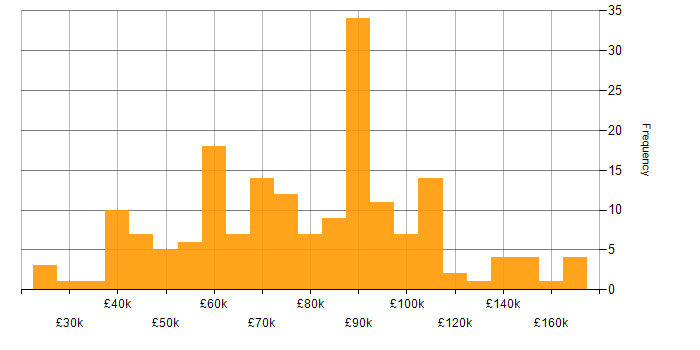Salary histogram for Data Structures in London