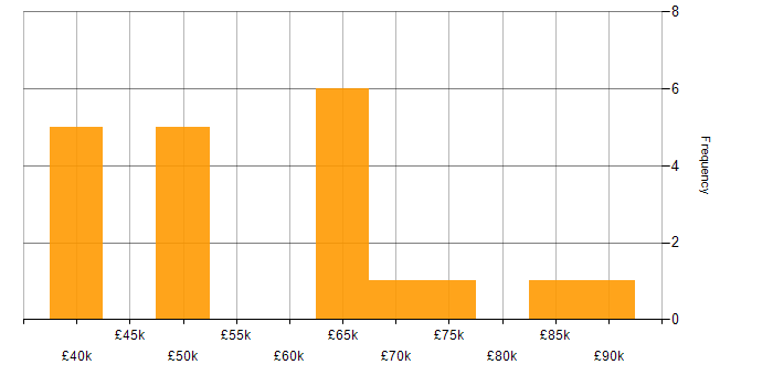 Salary histogram for Data Structures in Oxfordshire
