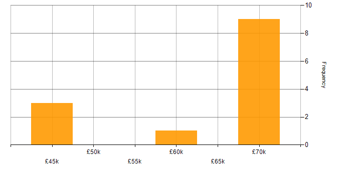 Salary histogram for Data Structures in Tyne and Wear