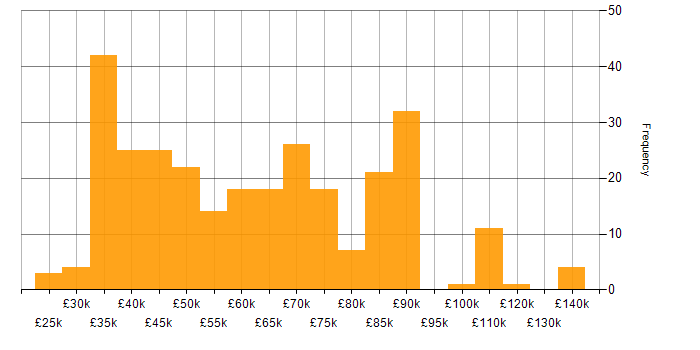 Salary histogram for Data Structures in the UK excluding London