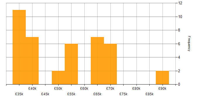 Salary histogram for Data Structures in the West Midlands